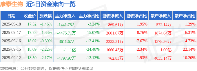 股票行情快报：康泰生物（300601）9月18日主力资金净卖出1441.75万元