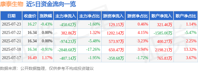 股票行情快报：康泰生物（300601）7月23日主力资金净卖出450.62万元