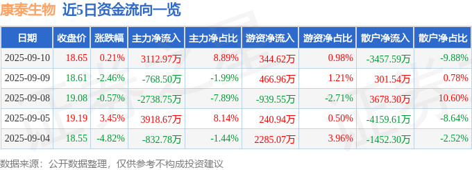 股票行情快报：康泰生物（300601）9月10日主力资金净买入3112.97万元