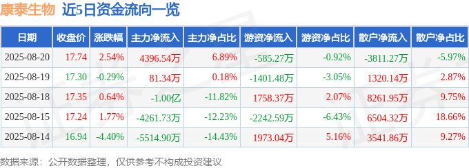 股票行情快报：康泰生物（300601）8月20日主力资金净买入4396.54万元
