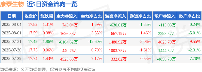 股票行情快报：康泰生物（300601）8月4日主力资金净买入743.04万元