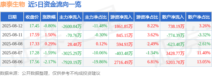 股票行情快报：康泰生物（300601）8月12日主力资金净卖出2600.04万元