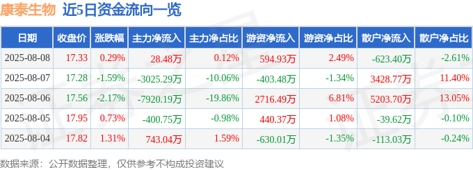 股票行情快报：康泰生物（300601）8月8日主力资金净买入28.48万元