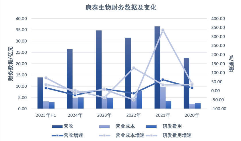 利润大跌的康泰生物应收账款继续走高