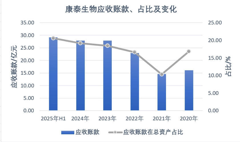 利润大跌的康泰生物应收账款继续走高