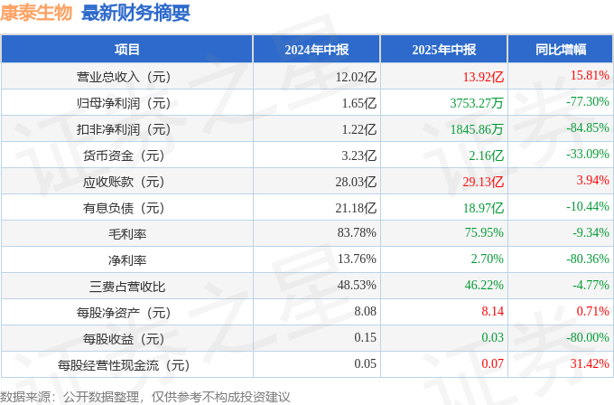康泰生物（300601）2025年中报简析：增收不增利