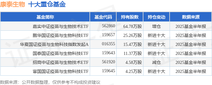 康泰生物（300601）2025年中报简析：增收不增利