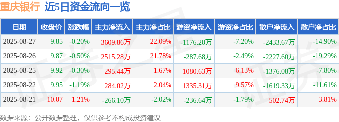 股票行情快报：重庆银行（601963）8月27日主力资金净买入3609.86万元