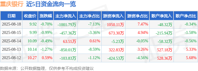 股票行情快报：重庆银行（601963）8月18日主力资金净卖出1001.79万元