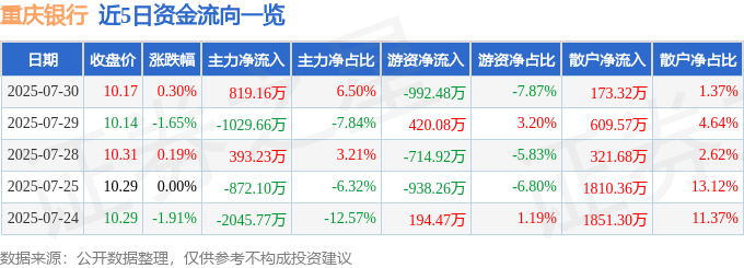 股票行情快报：重庆银行（601963）7月30日主力资金净买入819.16万元