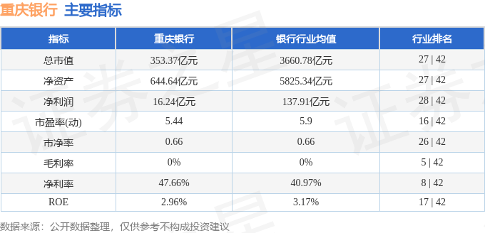 股票行情快报：重庆银行（601963）7月30日主力资金净买入819.16万元