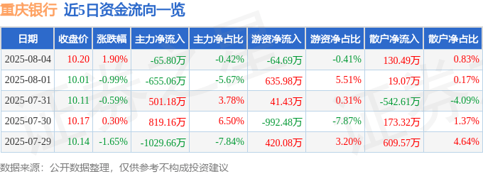 股票行情快报：重庆银行（601963）8月4日主力资金净卖出65.80万元