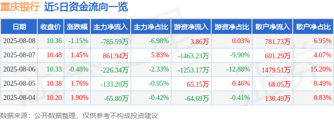 股票行情快报：重庆银行（601963）8月8日主力资金净卖出785.59万元