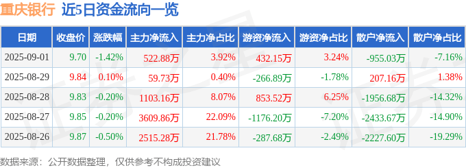 股票行情快报：重庆银行（601963）9月1日主力资金净买入522.88万元