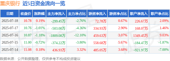 股票行情快报：重庆银行（601963）7月18日主力资金净卖出299.45万元