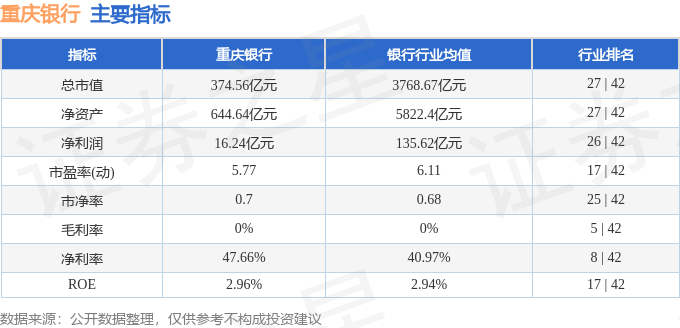 股票行情快报：重庆银行（601963）7月18日主力资金净卖出299.45万元