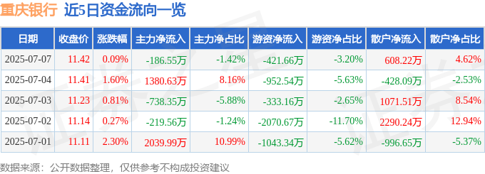 股票行情快报：重庆银行（601963）7月7日主力资金净卖出186.55万元