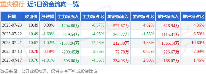 股票行情快报：重庆银行（601963）7月23日主力资金净卖出1204.60万元