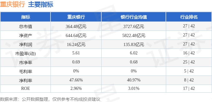 股票行情快报：重庆银行（601963）7月23日主力资金净卖出1204.60万元