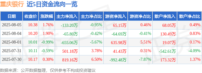股票行情快报：重庆银行（601963）8月5日主力资金净卖出133.20万元