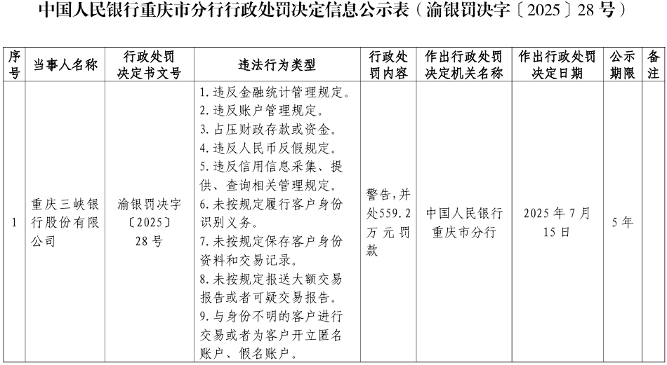重庆三峡银行被罚559万元