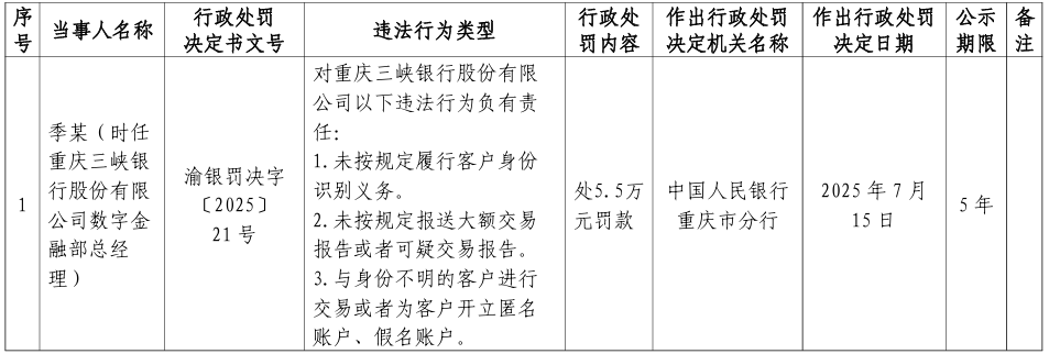重庆三峡银行被罚559万元