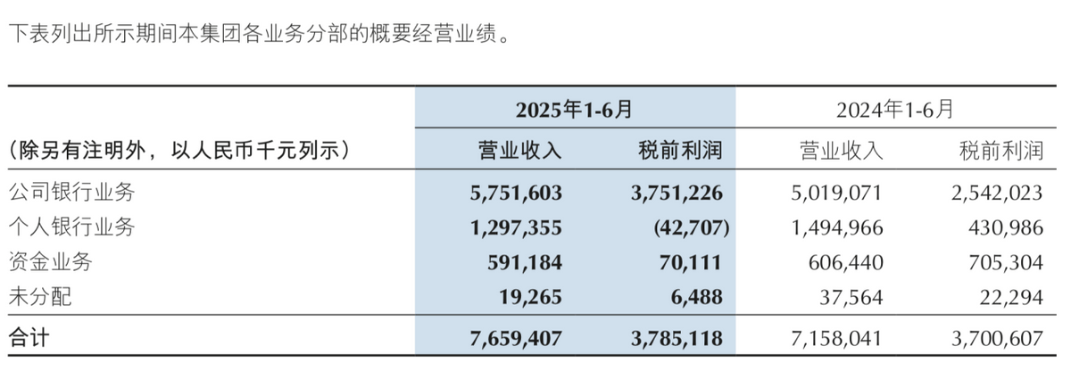 重庆银行上半年营收净利双增，个人银行业务税前亏损超4200万