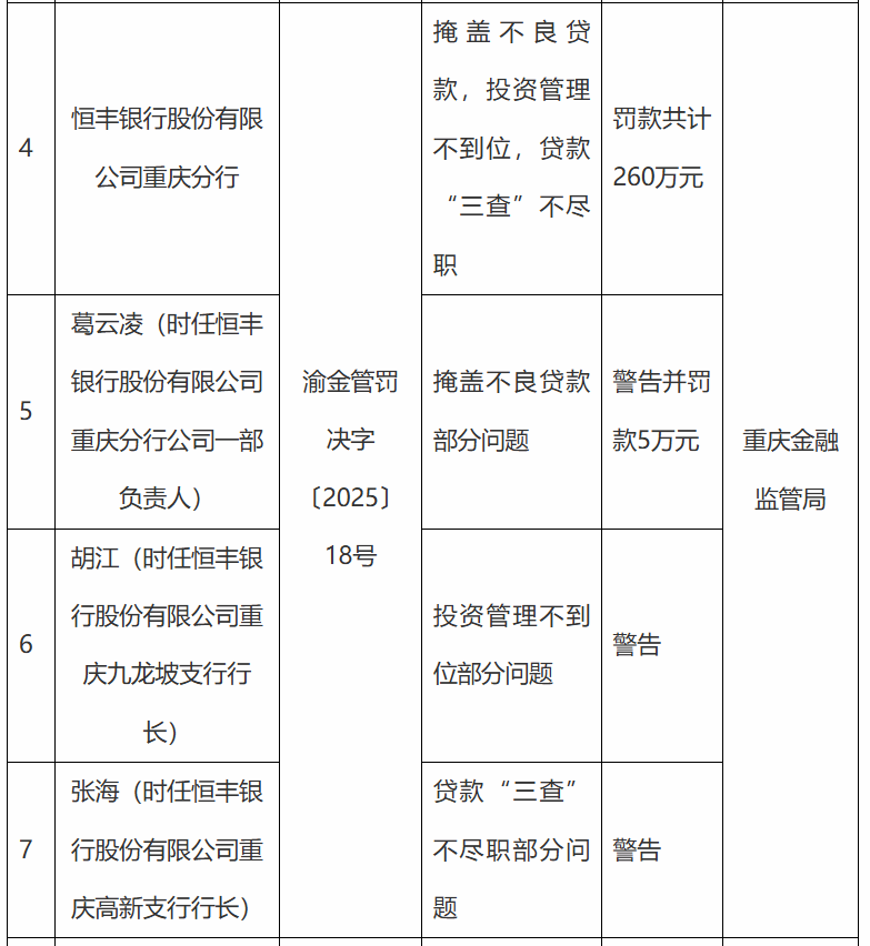 恒丰银行重庆分行被罚260万元