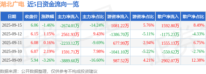 股票行情快报：湖北广电（000665）9月15日主力资金净卖出2674.01万元