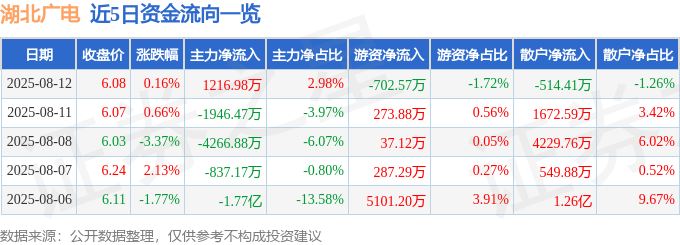 股票行情快报：湖北广电（000665）8月12日主力资金净买入1216.98万元