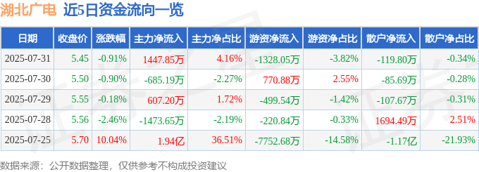 股票行情快报：湖北广电（000665）7月31日主力资金净买入1447.85万元