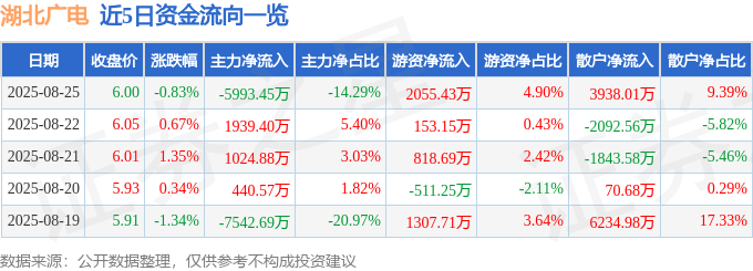 股票行情快报：湖北广电（000665）8月25日主力资金净卖出5993.45万元