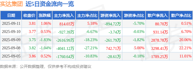 股票行情快报：实达集团（600734）9月11日主力资金净买入814.03万元