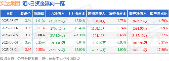 股票行情快报：实达集团（600734）8月7日主力资金净卖出3194.75万元