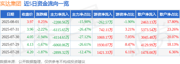 股票行情快报：实达集团（600734）8月1日主力资金净卖出2200.56万元