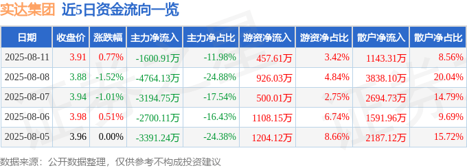 股票行情快报：实达集团（600734）8月11日主力资金净卖出1600.91万元