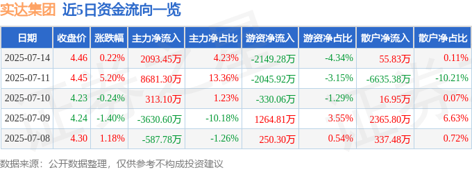 股票行情快报：实达集团（600734）7月14日主力资金净买入2093.45万元