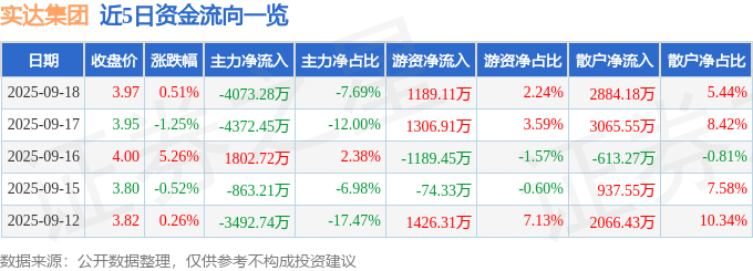 股票行情快报：实达集团（600734）9月18日主力资金净卖出4073.28万元