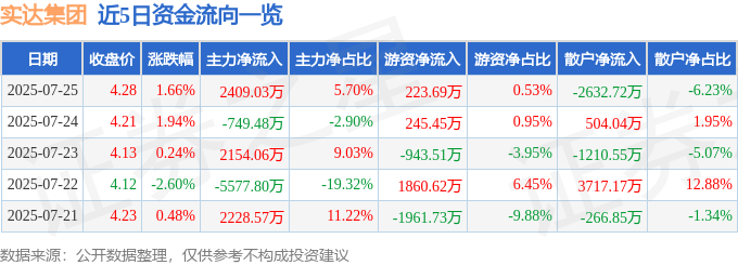 股票行情快报：实达集团（600734）7月25日主力资金净买入2409.03万元
