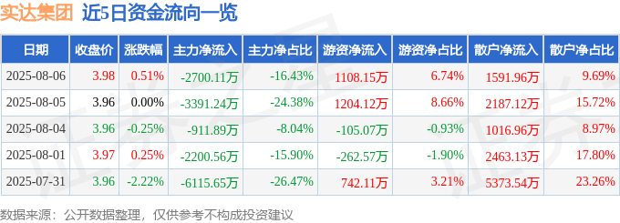 股票行情快报：实达集团（600734）8月6日主力资金净卖出2700.11万元