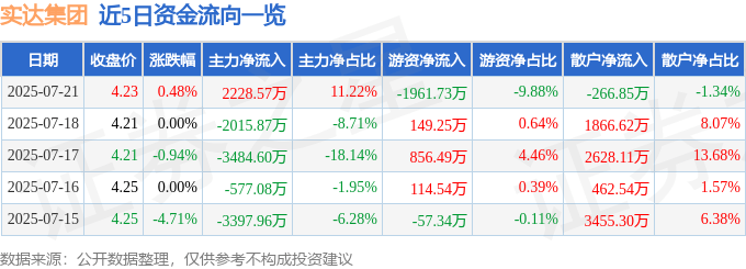 股票行情快报：实达集团（600734）7月21日主力资金净买入2228.57万元