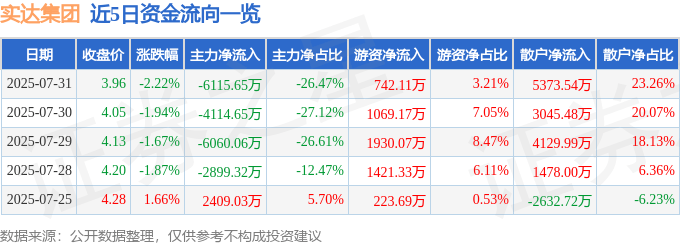 股票行情快报：实达集团（600734）7月31日主力资金净卖出6115.65万元