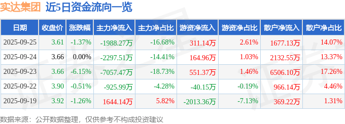 股票行情快报：实达集团（600734）9月25日主力资金净卖出1988.27万元