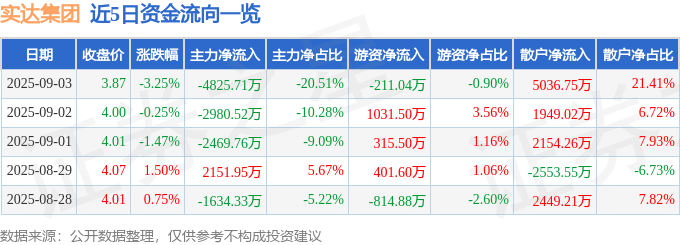 股票行情快报：实达集团（600734）9月3日主力资金净卖出4825.71万元