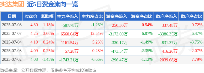 股票行情快报：实达集团（600734）7月8日主力资金净卖出587.78万元