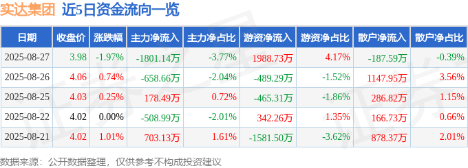 股票行情快报：实达集团（600734）8月27日主力资金净卖出1801.14万元