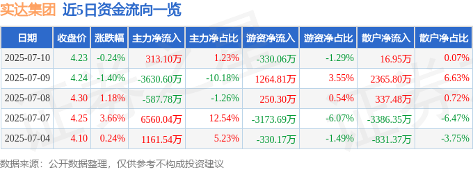 股票行情快报：实达集团（600734）7月10日主力资金净买入313.10万元