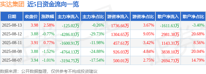 股票行情快报：实达集团（600734）8月13日主力资金净卖出125.02万元