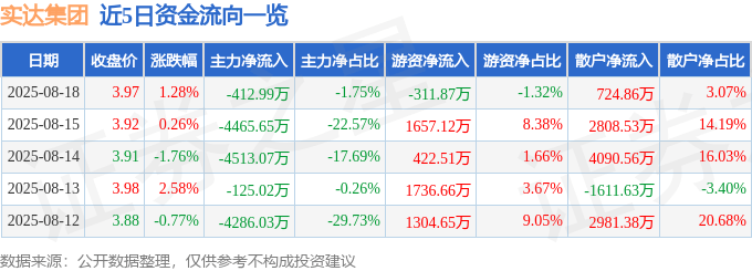 股票行情快报：实达集团（600734）8月18日主力资金净卖出412.99万元