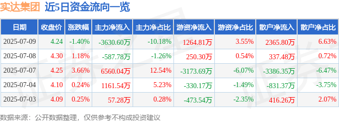 股票行情快报：实达集团（600734）7月9日主力资金净卖出3630.60万元